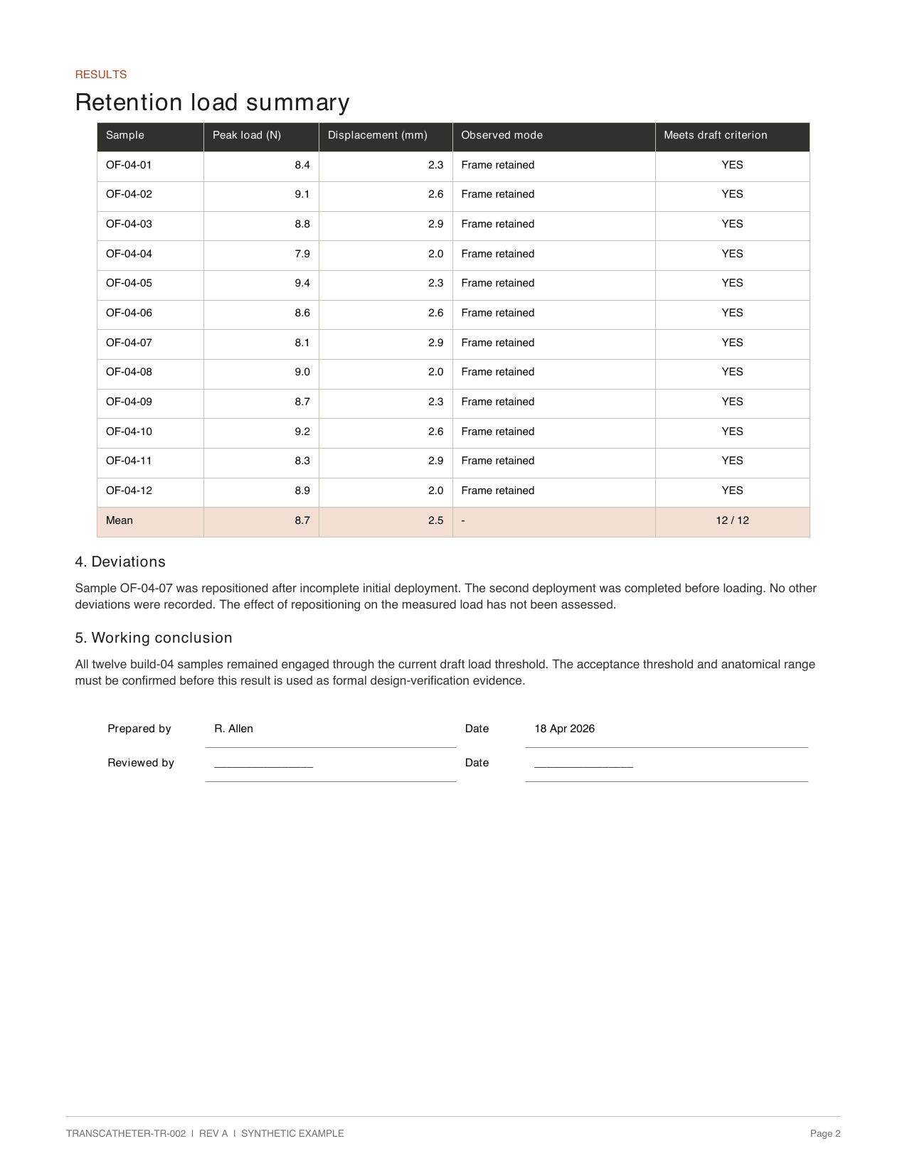 Fictional transcatheter retention report listing twelve prototype results, a mean peak load of 8.7 N, and a repositioning deviation